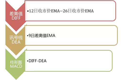 如何用macd指标对股票进行技术分析?