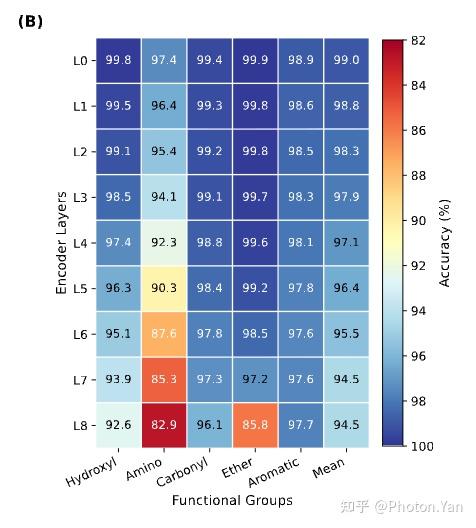 Frad layer-wise linear probing heatmap