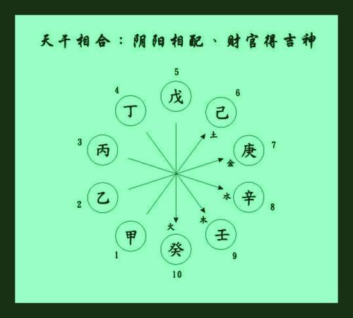 图解：教你弄清十个天干之间的关系 - 知乎