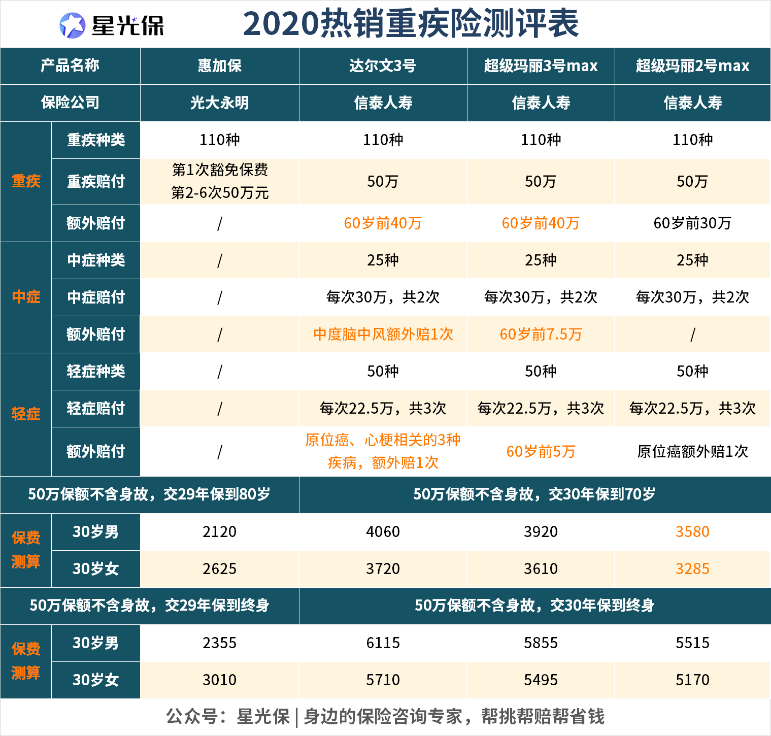 三,2020热门产品对比测评