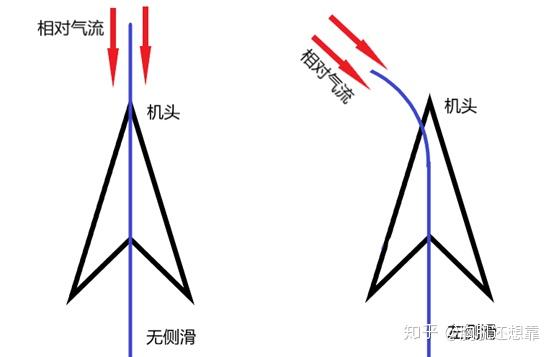 飞机侧滑角图片