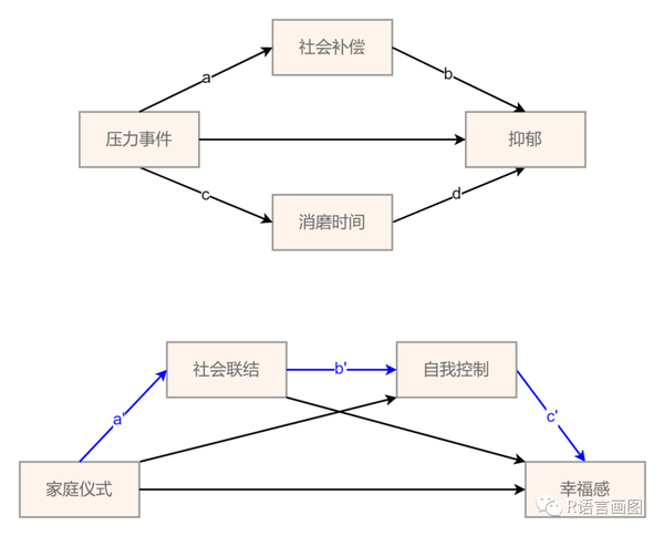 中介效应分析——结构方程模型的应用 - 知乎