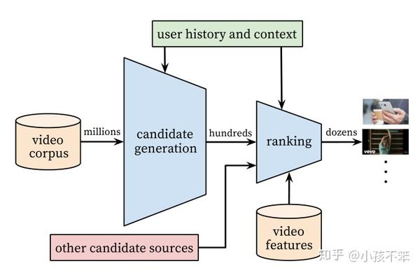 Dnn For Youtube Recommendations 论文总结 知乎