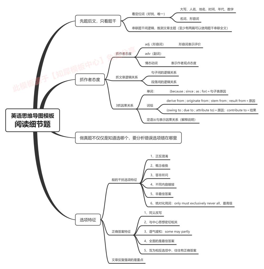 思維導圖模板大全英語思維導圖模板免費分享