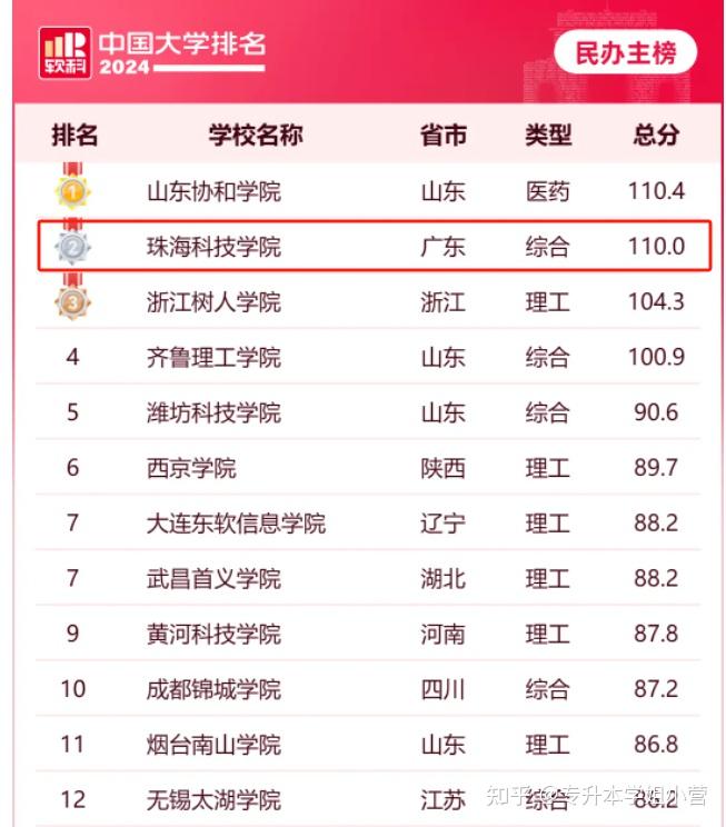 2024广东省大学名单及最新排名一览