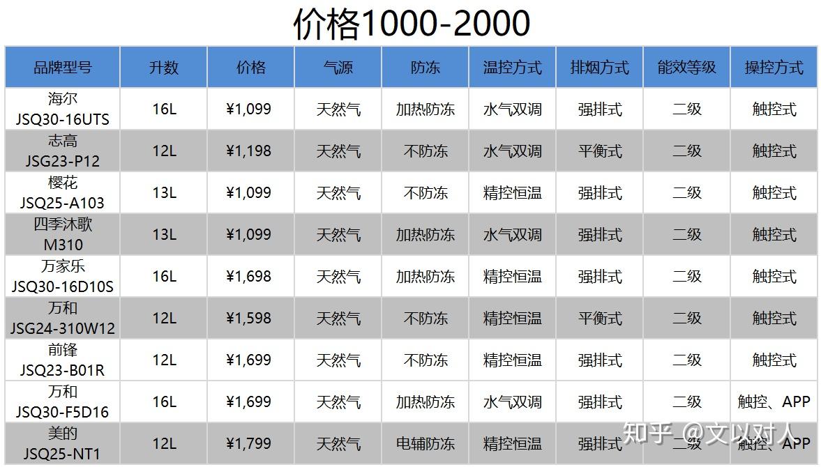 3【兩者對比補充】使用成本對比以浙江地區為例,每立方天然氣價格為2.