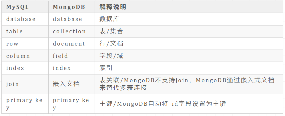 已经有MySQL了,干嘛还要学MongoDB? - 知乎