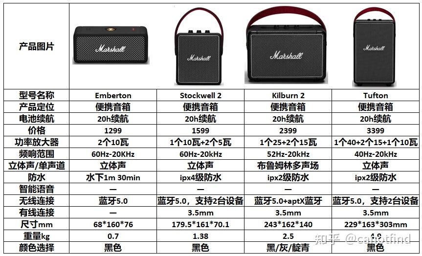 网红音箱marshall有那么多款型号,应该怎么选?