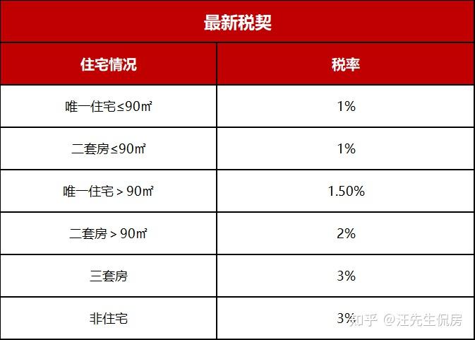 收藏!2022南京最新的购房政策 !限购、限售、贷款、落户、交易税费、公积金! - 知乎
