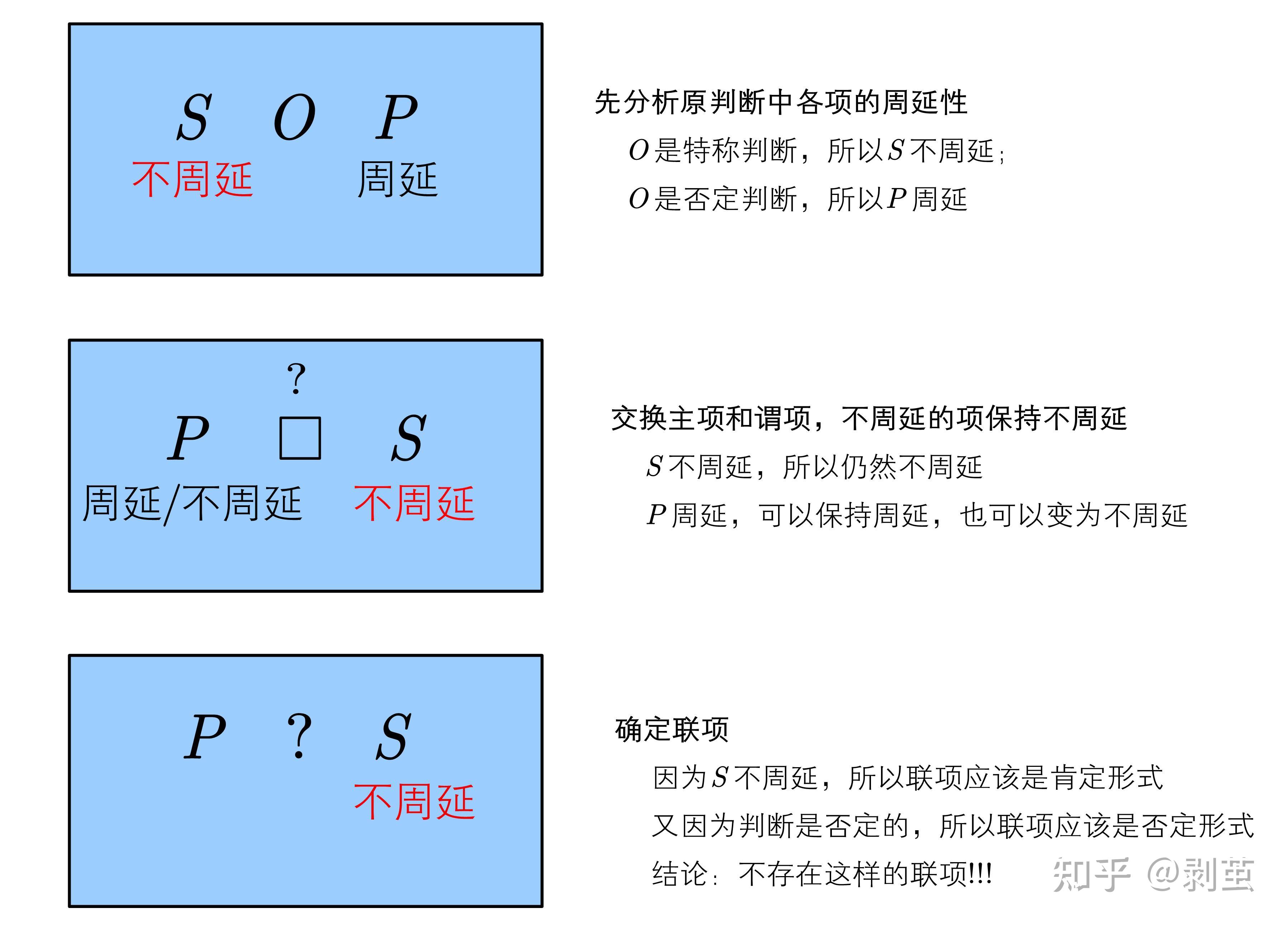 换位法,就是交换s和p的位置,同时还要注意保持s和p的不周延性.