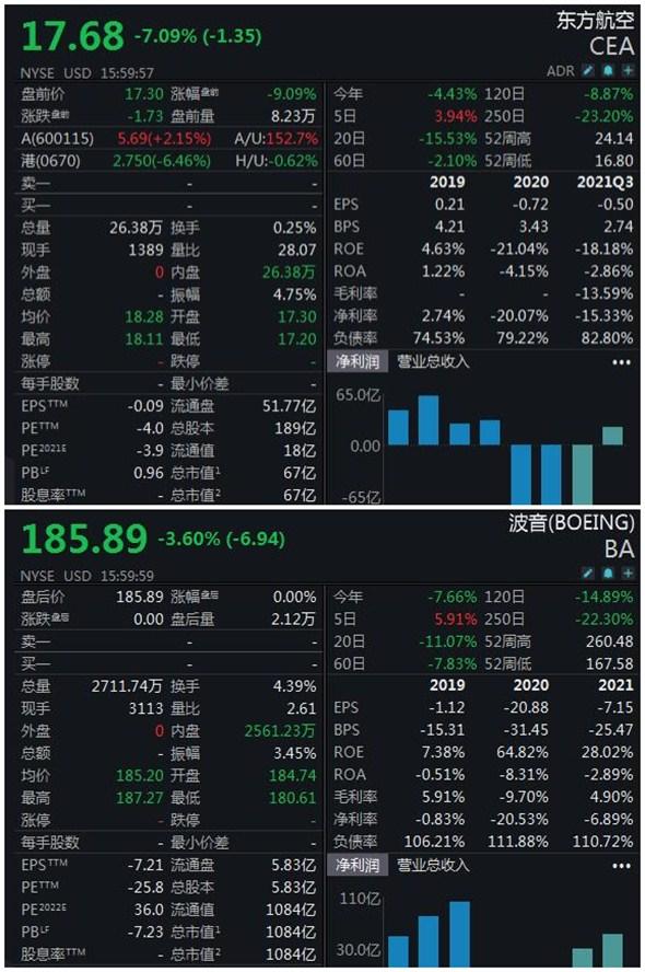 美股三大股指集体收跌 东航下挫超7 ，波音跌3 6 知乎