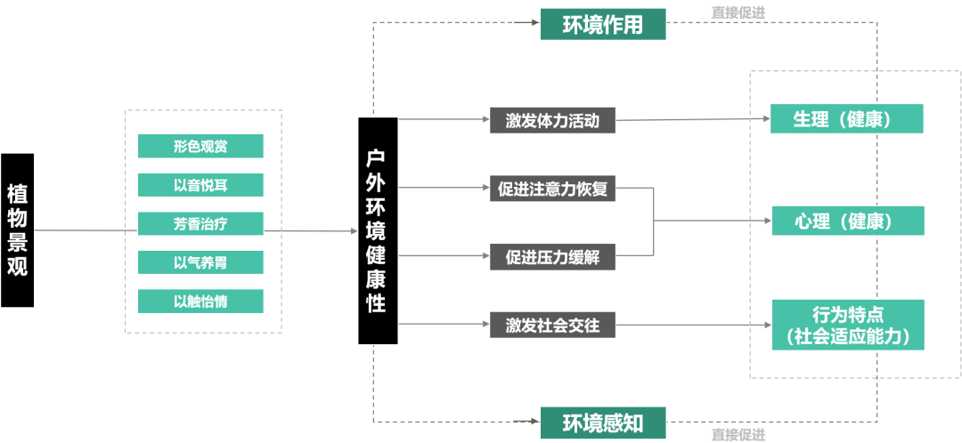 适老化设计下的“五感法”疗养花园 - 知乎