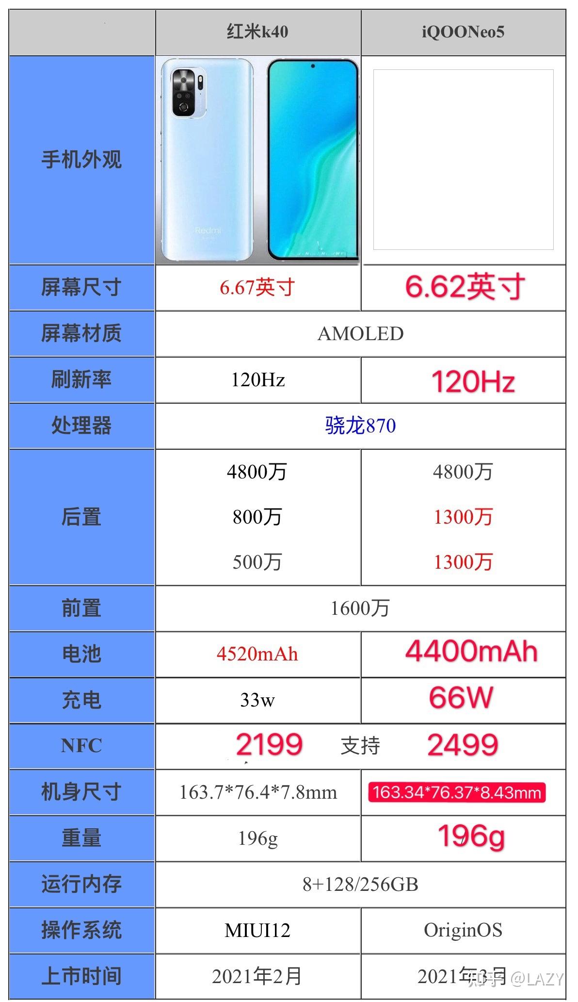 iqoo neo5和红米k40有什么区别,哪个更好,哪个更值得买