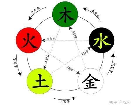 浅谈早期五行起源 - 知乎
