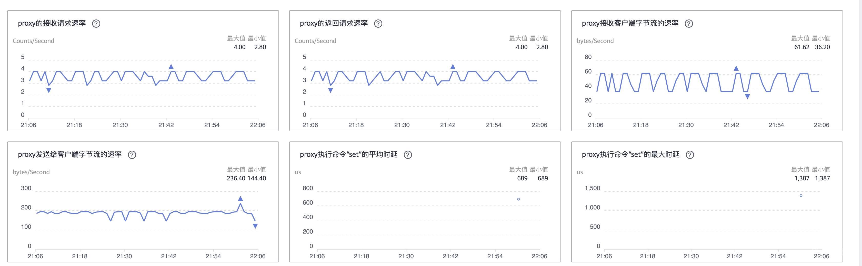 華為雲企業級Redis評測第一期：穩定性與擴容表現