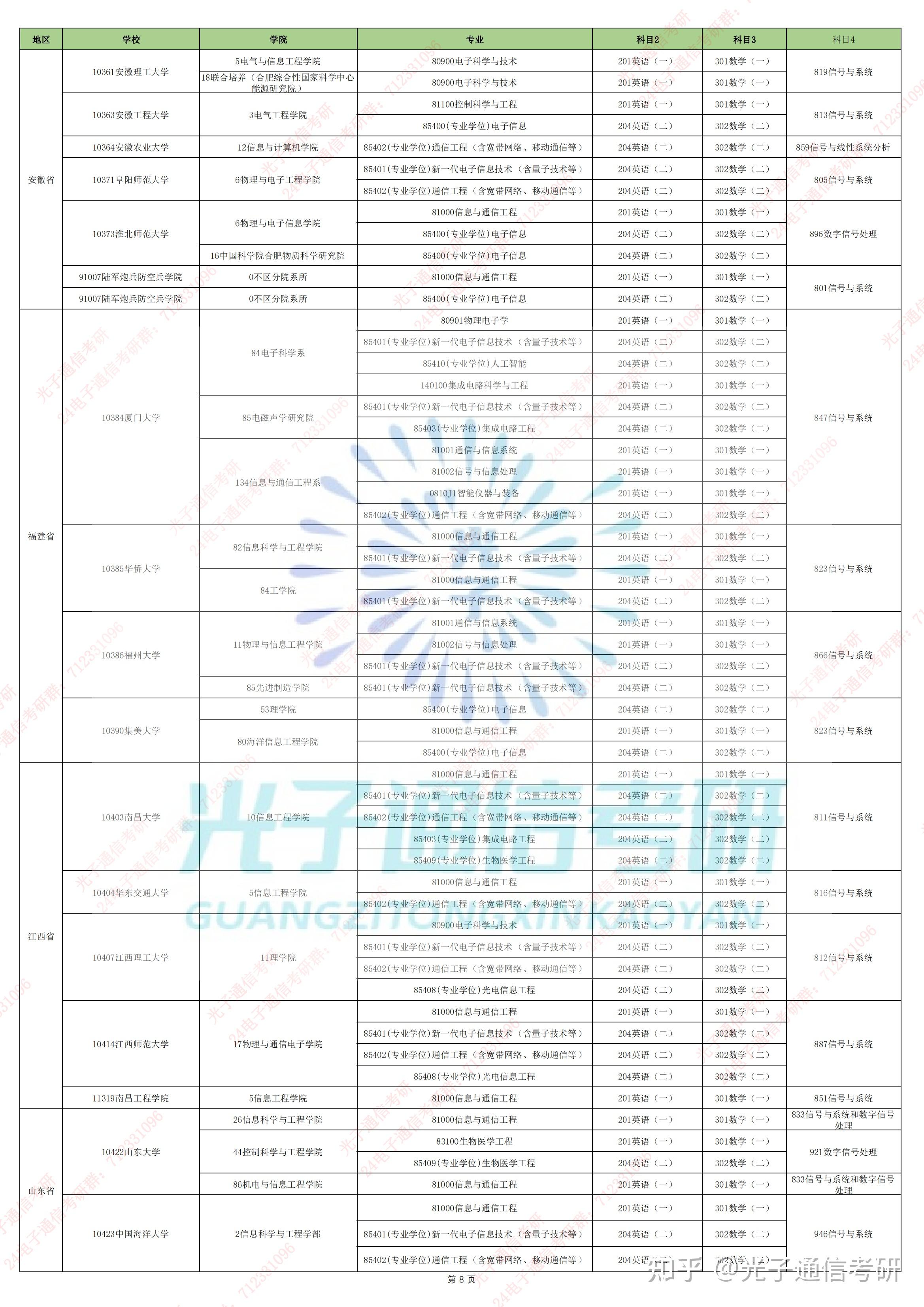 24通信考研|考试科目篇-考《信号与系统》的学校汇总! - 知乎