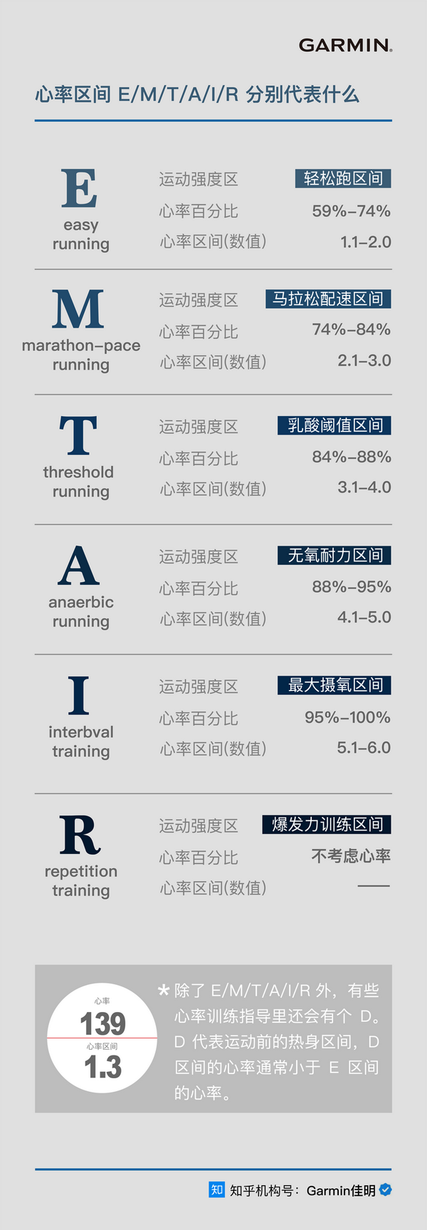 三種計算方式,五個分區——運動中的心率區間瞭解一下?| garmin佳明獨