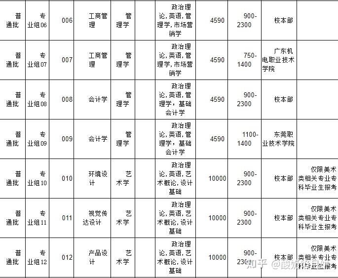 韶关学院2022年普通专升本招生简章