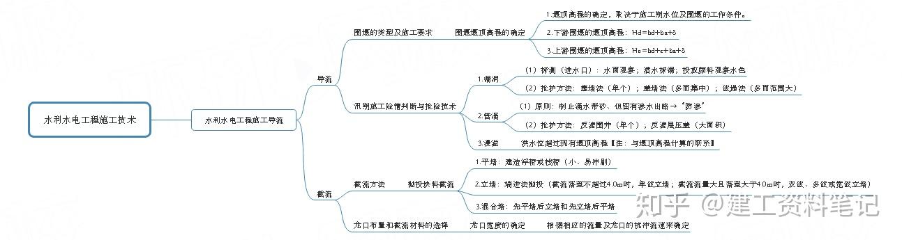 二建水利思維導圖