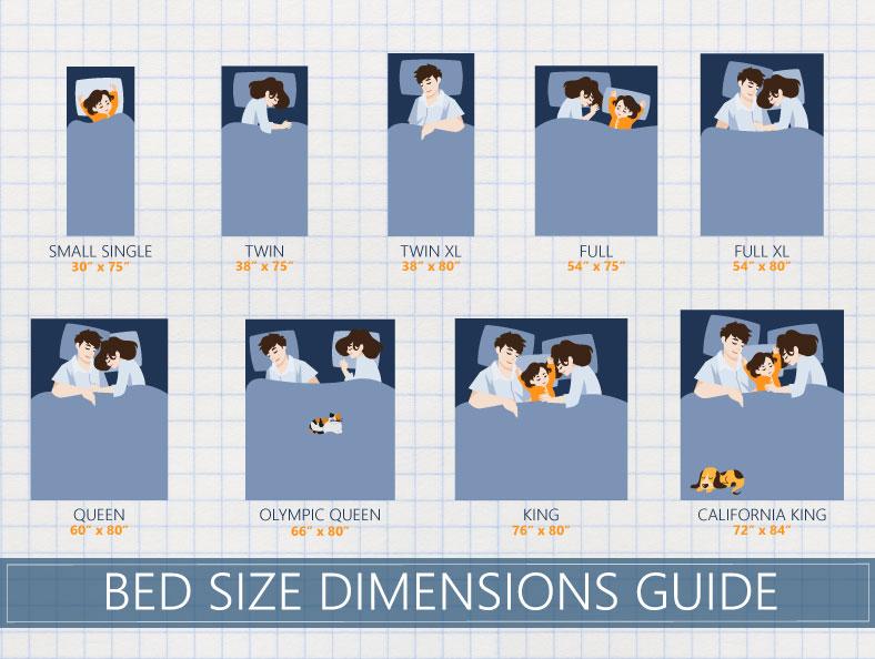 How Much Smaller Is A 3 4 Bed Than A Double