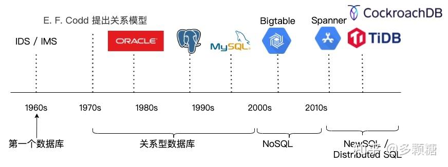 数据库为何又如何走向分布式? - 知乎