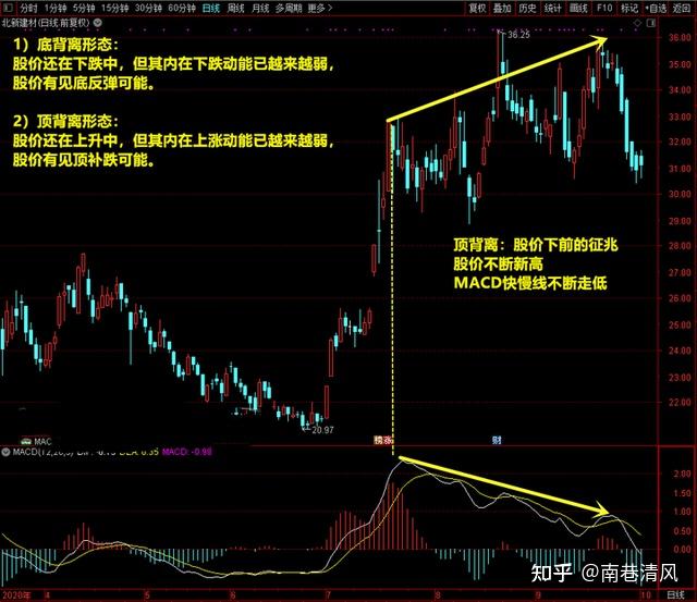 MACD的顶背离和底背离图解，轻松掌握股票买卖点！ - 知乎