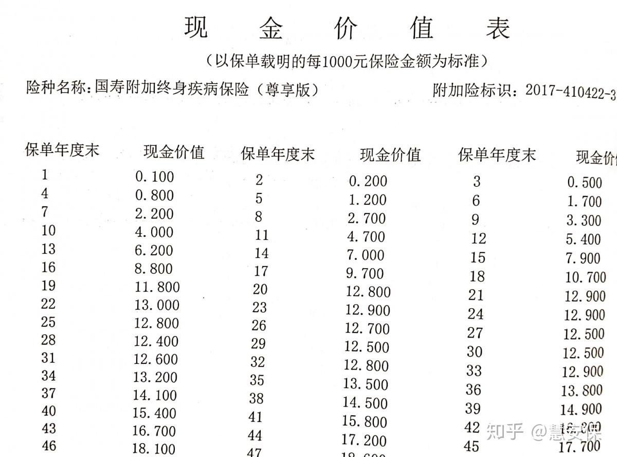 例如国寿福的现金价值表,如图所示:站在客户的立场上,在办理这种业务