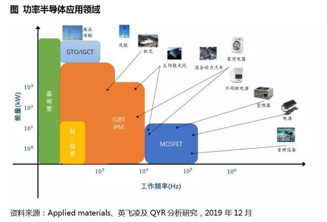 功率半导体主要应用领域分析