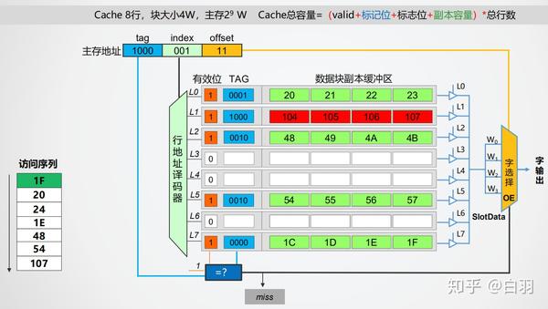 Cache(直接相联) - 知乎