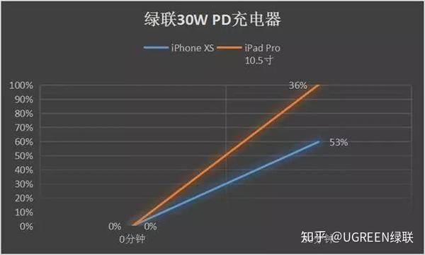涨知识 给iphone 和ipad 快充 充电器功率越大就越快吗 知乎