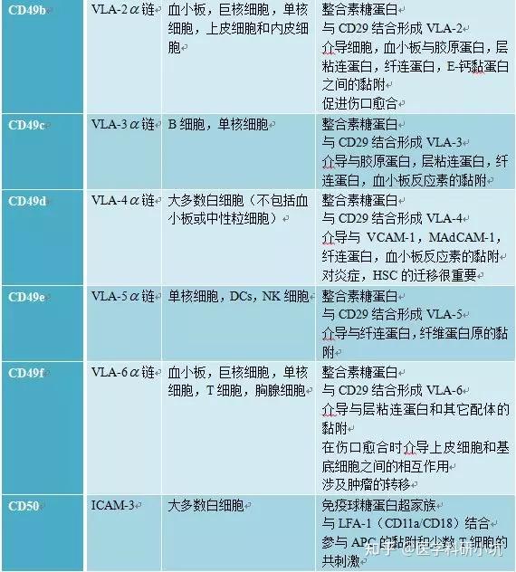 常说的CD3,CD4,CD8,CD19,CD34,CD45 是什么？ - 知乎