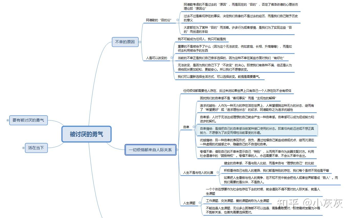 最后附上思维导图同时,还有一些不太认同的观点.