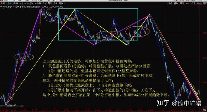 纏論分析指數跟蹤2018年08月05日