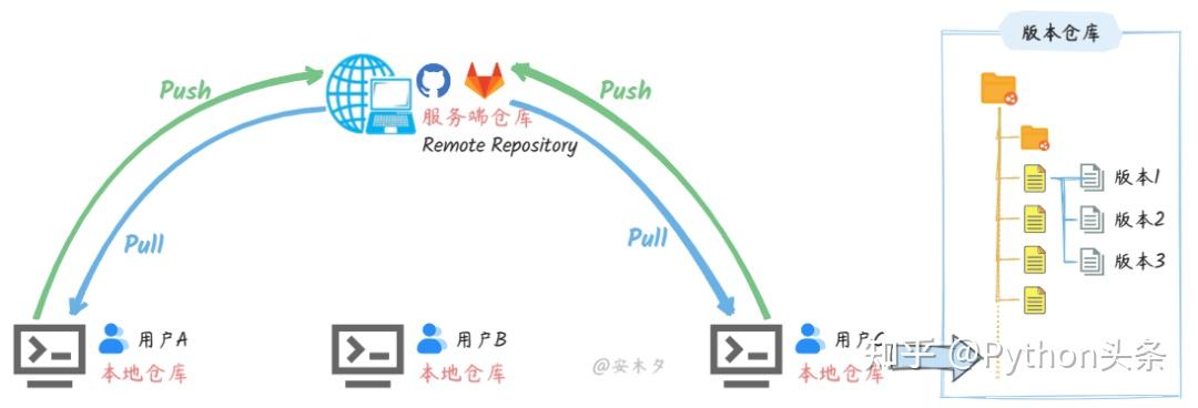 我看谁还不懂 Git ！(万字干货) - 知乎