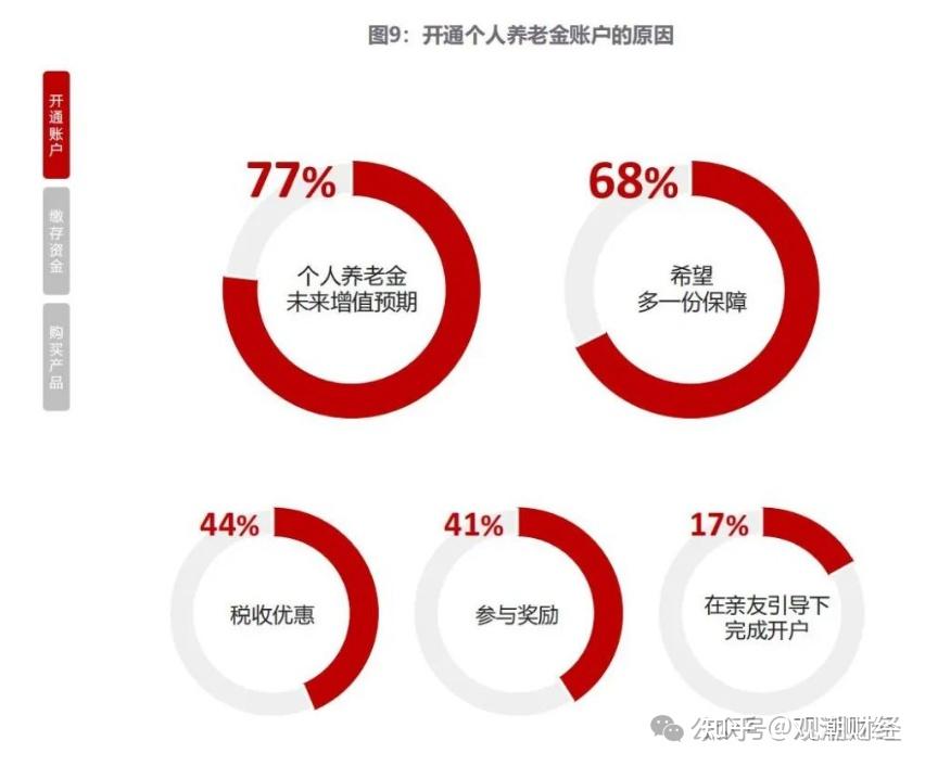 個人養老金全面實施首年收益大pk保險略勝一籌基金九成虧損