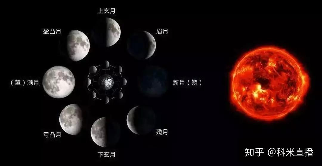 在地球上看到的月球被太阳照明的部分有圆缺变化,天文学术语叫做月相