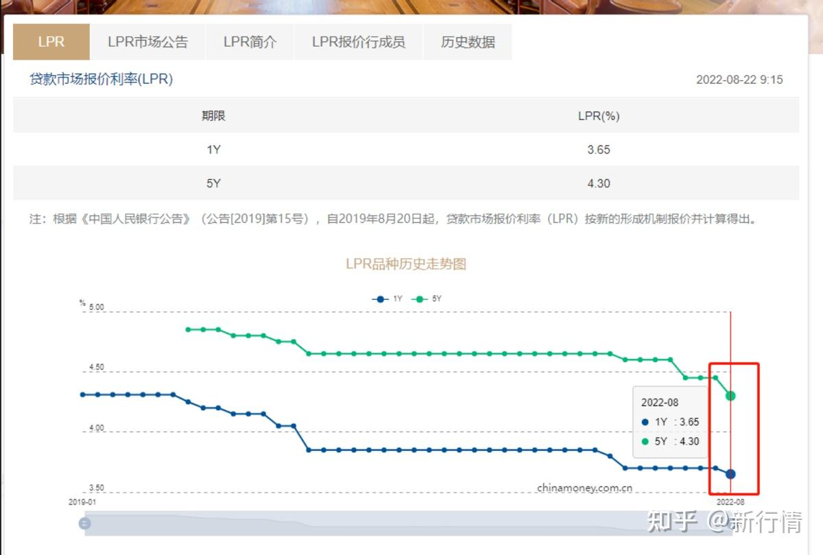 重磅利好,央行再降息,房贷利率为24年来最低 - 知乎