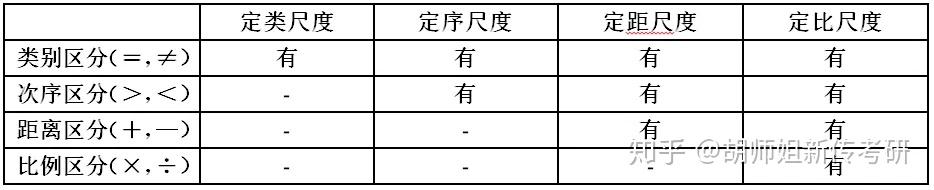 在选择测量尺度时,要注意以下几点①社会现象大多只能以定类或定序