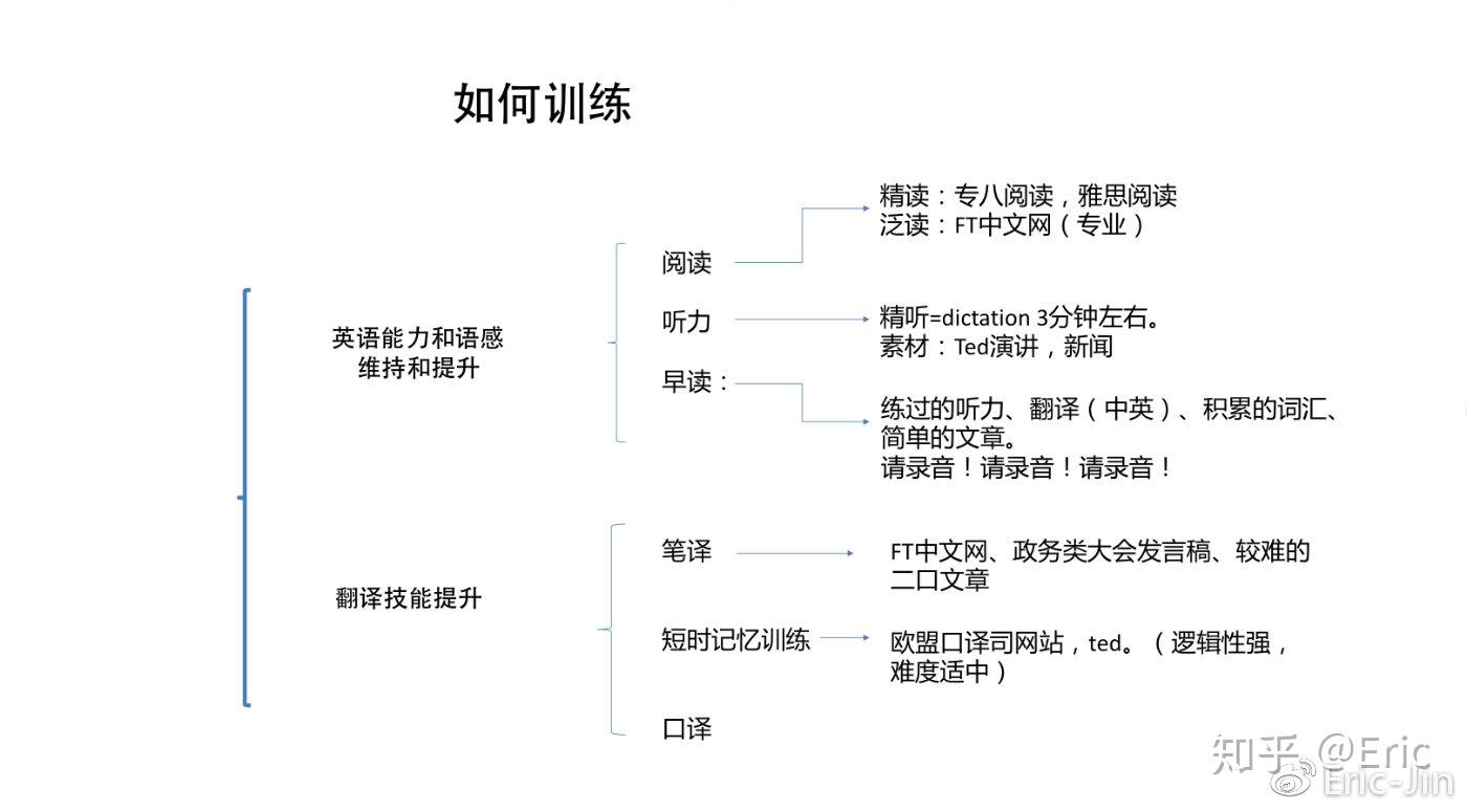 史上最全面CATTI口译准备方案！ - 知乎