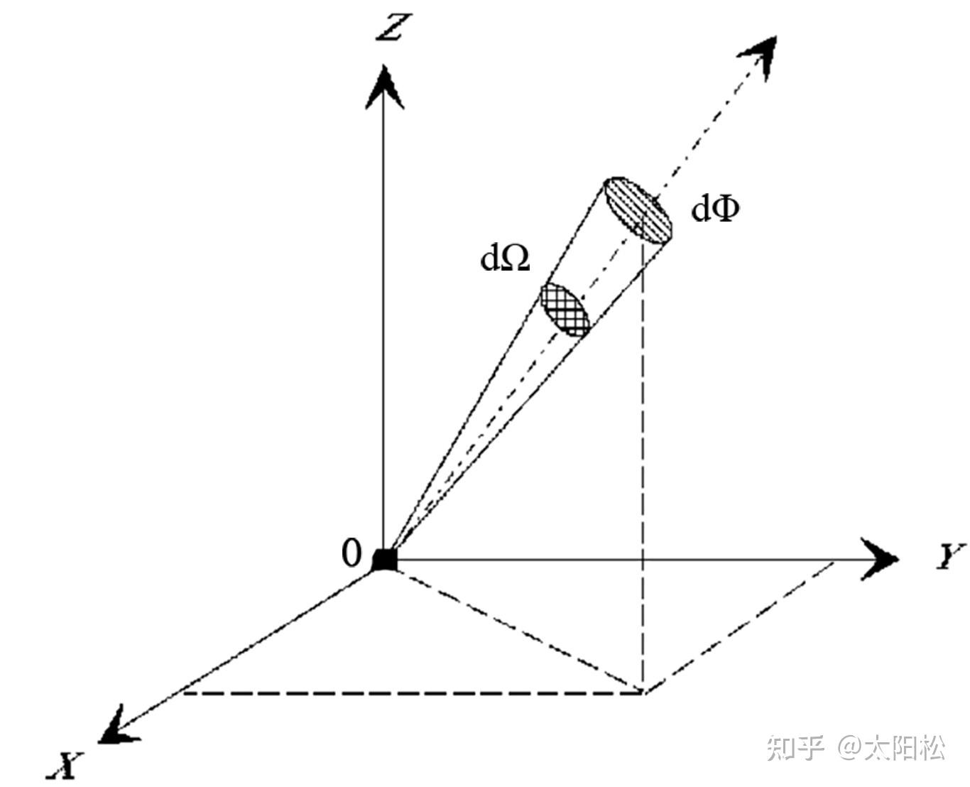 度量輻射大小的三個物理量