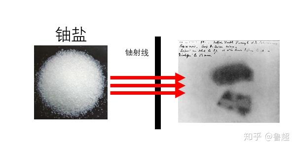 贝克勒尔继续研究铀射线,发现它和x射线很相似,都不可见,都能使底片
