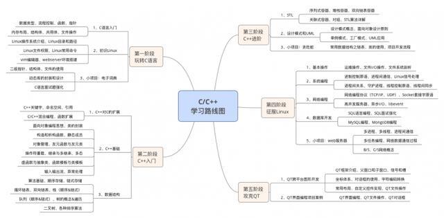 如何系统的自学程序员?先学什么再学什么?或