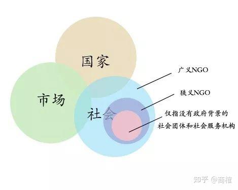 NGO、NPO是什么?有什么区别? - 知乎