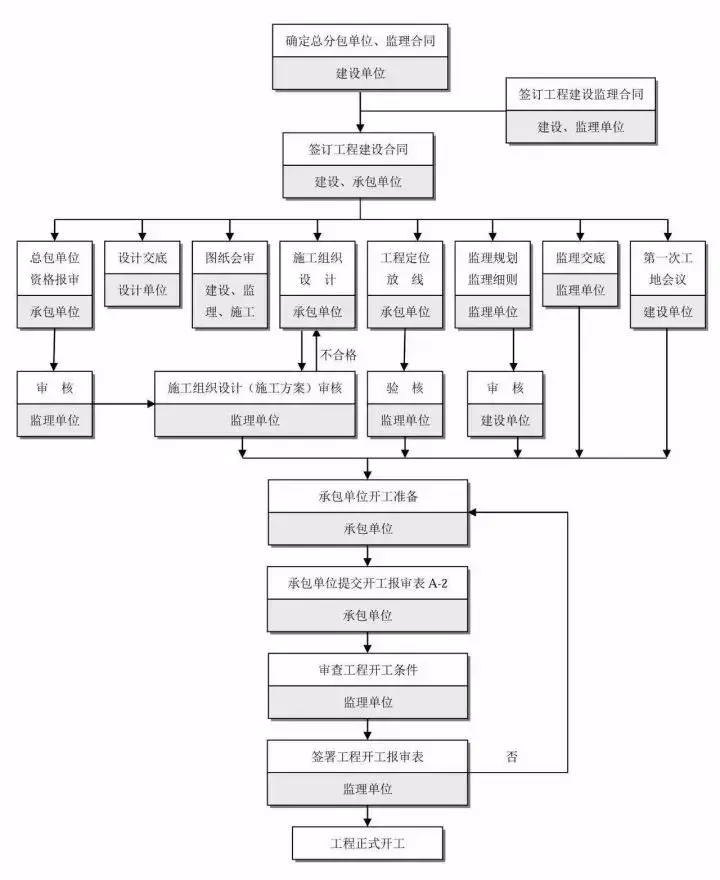 工程建设项目立项流程(工程建设项目立项流程是什么)