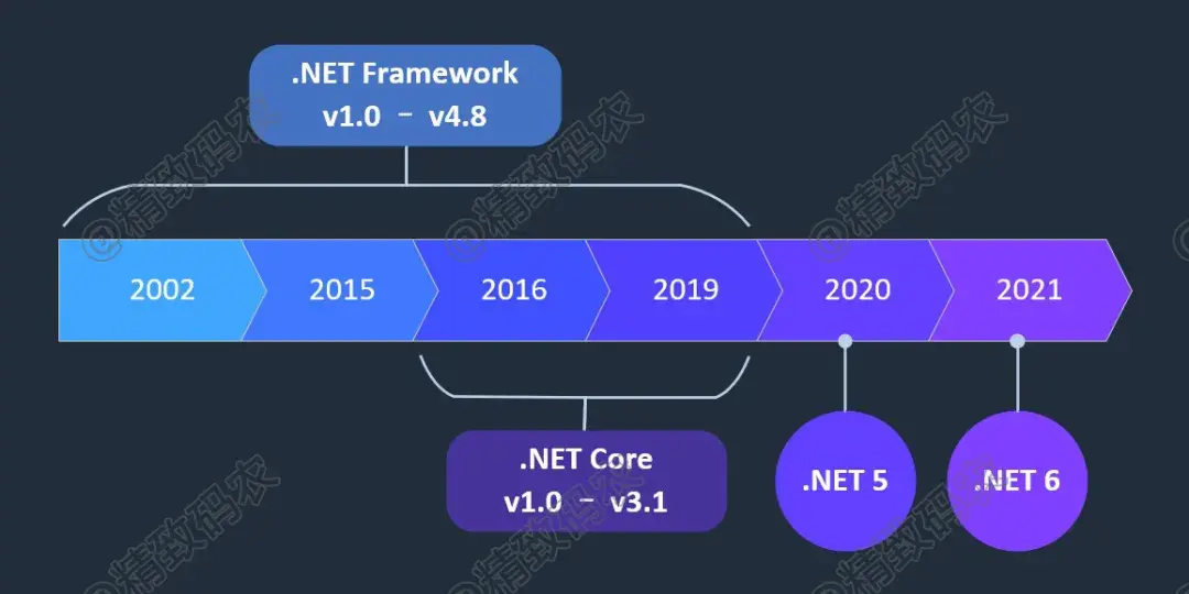 [003] .NET 发展简史 - 知乎