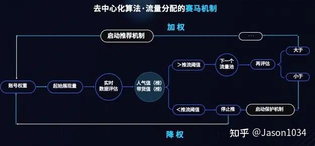 抖音的流量推荐机制