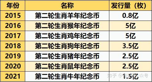 央行招标公告显示,2021牛年纪念币发行量1.