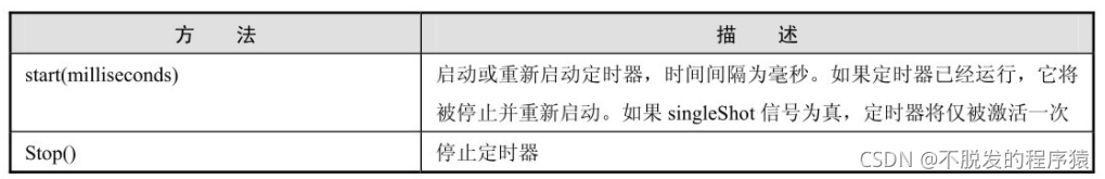 Python Qt GUI设计：QTimer计时器类、QThread多线程类和事件处理类（基础篇—8）