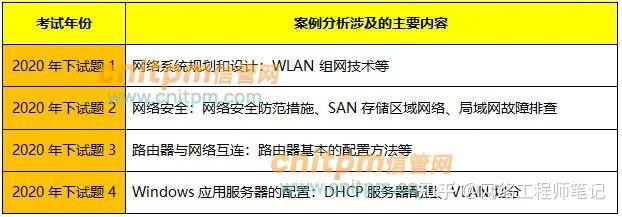 特意整理發佈了歷年軟考中級網絡工程師(綜合知識 案例分析)真題題型