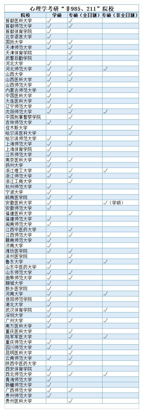 天津大學(985,211;一流大學)山西省:山西大學,山西醫科大學,山西師範